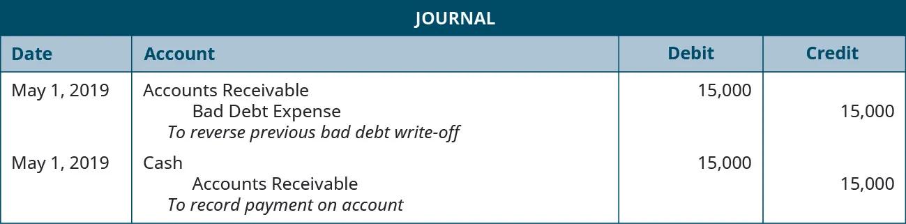 Journal entry: May 1, debit Accounts Receivable 15,000, credit Bad Debt Expense 15,000. Explanation: “To reverse bad debt expense.” May 1, 2019 debit Cash 15,000, credit Accounts Receivable 15,000. Explanation: “To record payment on account.”