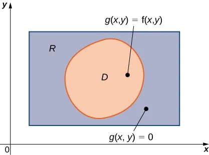 A rectangle R with a shape D inside of it. Inside D, there is a point labeled g(x, y) = f(x, y). Outside D but still inside R, there is a point labeled g(x, y) = 0.