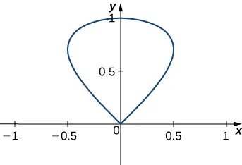 An image of a curve in quadrants 1 and 2. The curve begins at the origin, curves up and to the right until about (.5, 1), turns left to go through (0, 1), and curves down going through (-.5, 1) and then goes down and right until it hits the origin again.