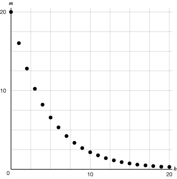 A scatter plot with horizontal axis labeled n (0–20) and vertical axis labeled m (0–20), showing black dots that decrease steeply and gradually level off, forming a downward curve.