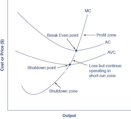The graph shows how the marginal cost curve reveals three different zones: above the zero-profit point, between the zero profit point and the shutdown point, and below the shutdown point.