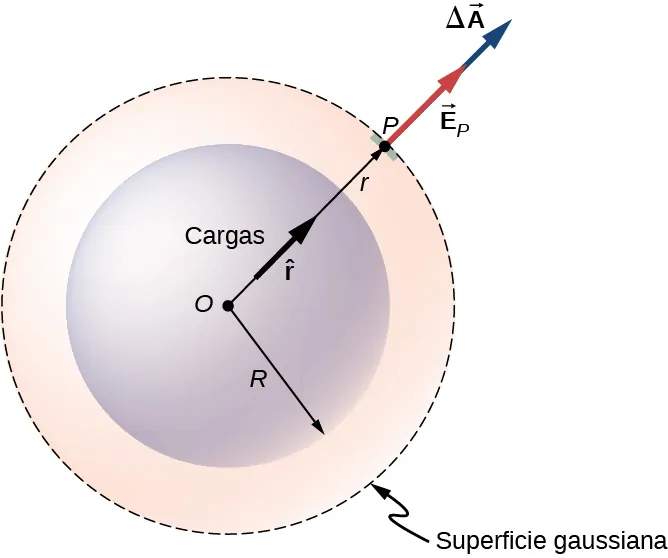 La figura muestra un círculo marcado como cargas con centro O y radio R. Un círculo concéntrico más grande mostrado con una línea punteada es marcado como superficie gaussiana. Una flecha marcada con r señala el radio del círculo exterior. A lo largo de r se muestra una flecha con la etiqueta vector r. Una pequeña área en la que r toca la superficie gaussiana está resaltada y marcada como P. Desde aquí, otra flecha apunta hacia fuera en la misma dirección que r. Esta flecha se denomina vector E subíndice P. Otra flecha se origina en la punta del vector E subíndice P y apunta hacia afuera en la misma dirección. Se marca como vector delta A.