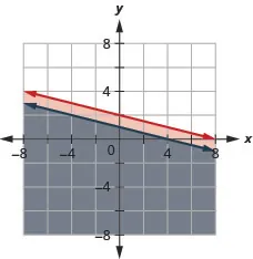 This figure shows a graph on an x y-coordinate plane of y is less than or equal to –(1/4)x + 2 and x + 4y is less than or equal to 4. The area to the below each line is shaded with the overlapping area shaded a slightly different color.