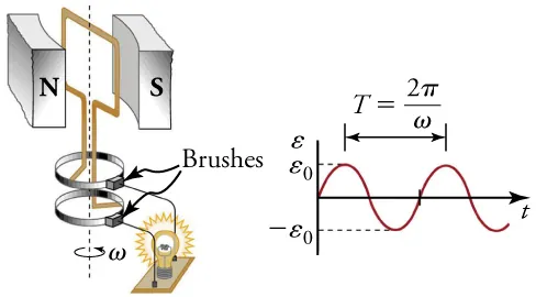 A generator connected to a light bulb and a graph of the emf vs. time.
