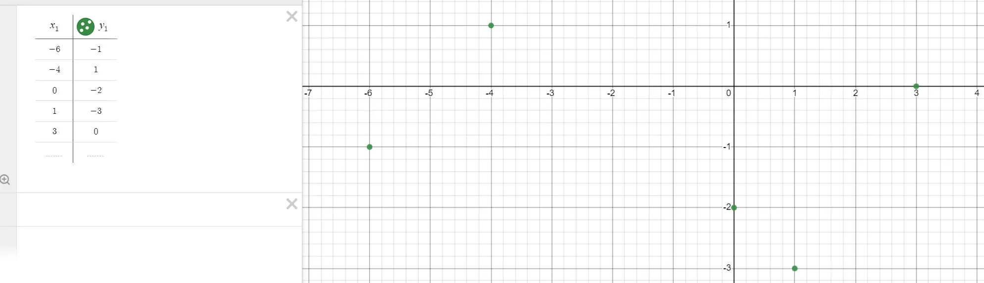 A Desmos calculator graph with five green points plotted at (negative 6, negative 1), (negative 4, 1), (0, negative 2), (1, negative 3), and (3, 0). A table on the left lists the x and y coordinates for the plotted points.