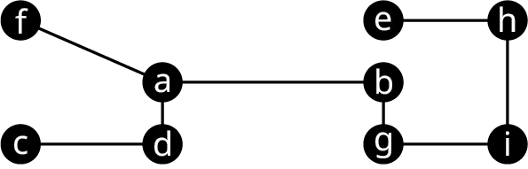 A graph has 9 vertices. The vertices are labeled from a to i. The edges are f a, c d, d a, a b, b g, g i, I h, and h e.