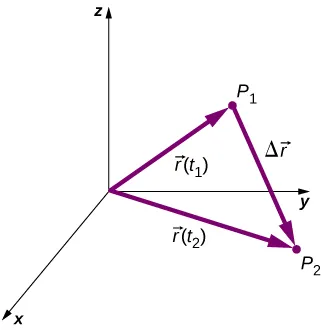 An x y z coordinate system is shown, with positive x out of the page, positive y to the right, and positive z up. Two points, P 1 and P 2 are shown. The vector r of t 1 from the origin to P 1 and the vector r of t 2 from the origin to P 2 are shown as purple arrows. The vector delta r is shown as a purple arrow whose tail is at P 1 and head at P 2.