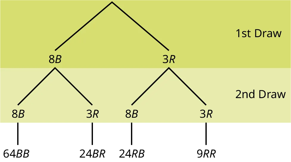 This is a tree diagram with branches showing frequencies of each draw. The first branch shows two lines: 8B and 3R. The second branch has a set of two lines (8B and 3R) for each line of the first branch. Multiply along each line to find 64BB, 24BR, 24RB, and 9RR.