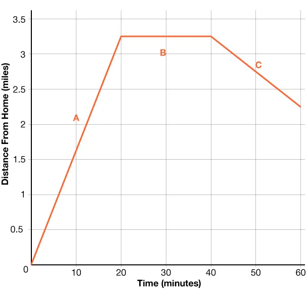 Graph that shows distance from home in miles as a function of time in minutes. x-axis goes from 0 to 60 in increments of 10. y-axis goes from 0 to 3.5 in increments of 0.5. The graph increases linearly from x equals 0 to x equals 20, reaching a distance of 3.25 miles (section a), remains constant from x equals 20 to x equals 40 (section b), and then decreases (section c).