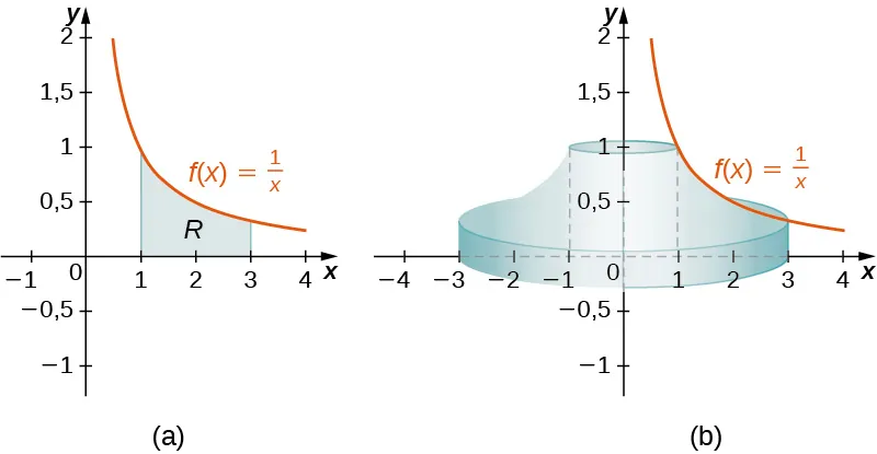 Esta figura tiene tres imágenes. El primero es un sólido que se ha formado girando la curva y = 1/x alrededor del eje y. El sólido comienza en el eje x y se detiene donde y = 1. La segunda imagen está marcada como "a" y es el gráfico de y=1/x en el primer cuadrante. Debajo de la curva hay una región sombreada denominada "R". La región está delimitada por la curva, el eje x, a la izquierda en x = 1 y a la derecha en x = 3. La tercera imagen está marcada como "b" y es la mitad del sólido formado por la rotación de la región sombreada alrededor del eje y.
