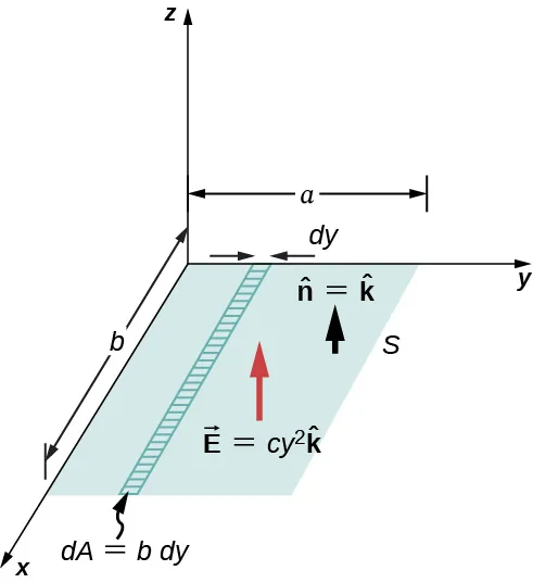 Se muestra un rectángulo marcado como S en el plano xy. Su lado a lo largo del eje y es de longitud a y el del eje x mide b. Se marca una franja en el rectángulo, con su longitud paralela al eje x. Su longitud es b y su anchura es dy. Su área se etiqueta dA igual a b dy. Se muestran dos flechas perpendiculares a S, vector n igual a vector k y el vector E igual a cy al cuadrado vector k. Estos apuntan en la dirección z positiva.