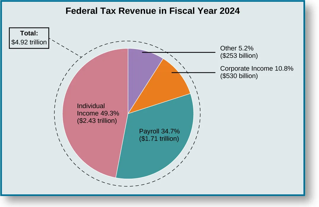 A pie chart titled “Federal Tax Revenue in Fiscal Year 2024”. The first slice is labeled “Other 5.2%, $253 billion”. The second slice is labeled “Corporate Income 10.8%, $530 billion”. The third slice is labeled “Payroll 34.7%, $1.71 trillion”. The fourth slice is labeled “Individual Income 49.3%, $2.43 trillion”. A callout box reads “total: $4.92 trillion”.