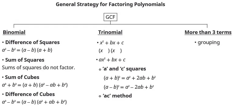 This chart shows the general strategies for factoring polynomials. It shows ways to find GCF of binomials, trinomials and polynomials with more than 3 terms. For binomials, we have difference of squares: a squared minus b squared equals a minus b, a plus b; sum of squares do not factor; sub of cubes: a cubed plus b cubed equals open parentheses a plus b close parentheses open parentheses a squared minus ab plus b squared close parentheses; difference of cubes: a cubed minus b cubed equals open parentheses a minus b close parentheses open parentheses a squared plus ab plus b squared close parentheses. For trinomials, we have x squared plus bx plus c where we put x as a term in each factor and we have a squared plus bx plus c. Here, if a and c are squares, we have a plus b whole squared equals a squared plus 2 ab plus b squared and a minus b whole squared equals a squared minus 2 ab plus b squared. If a and c are not squares, we use the ac method. For polynomials with more than 3 terms, we use grouping.