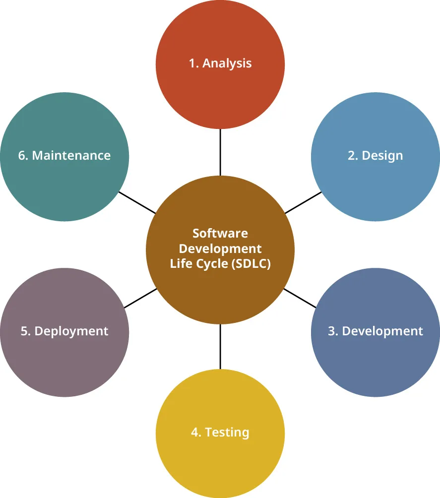 Software Development Life Cycle (SDLC): 1. Analysis, 2. Design, 3. Development, 4. Testing, 5. Deployment, 6. Maintenance.