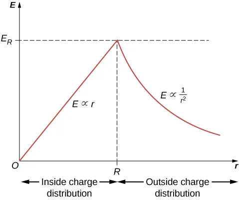 Figure shows a graph of E versus r. The curve rises in a straight line labeled E proportional to r, peaks and falls in a curved line labeled E proportional to 1 by r squared. The peak has an x value of R and a y value of E subscript R.