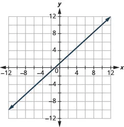 The figure shows a straight line drawn on the x y-coordinate plane. The x-axis of the plane runs from negative 12 to 12. The y-axis of the plane runs from negative 12 to 12. The straight line goes through the points (negative 9, negative 8), (negative 8, negative 7), (negative 7, negative 6), (negative 6, negative 5), (negative 5, negative 4), (negative 4, negative 3), (negative 3, negative 2), (negative 2, negative 1), (negative 1, 0), (0, 1), (1, 2), (2, 3), (3, 4), (4, 5), (5, 6), (6, 7), (7, 8), (8, 9), and (9, 10).