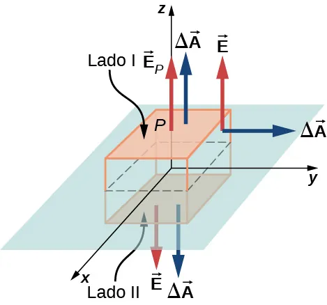 La figura muestra un cuboide y un plano que pasa por su centro. Las superficies superior e inferior del cubo son paralelas al plano y se marcan Lado 1 y Lado 2 respectivamente. Una flecha marcada como vector E subíndice P se origina en el punto P en el centro de la superficie superior y apunta hacia arriba, perpendicular a la superficie. Otra flecha marcada como vector delta A también apunta hacia arriba desde la superficie superior. Dos flechas marcadas como vector E y vector delta A apuntan hacia abajo desde la superficie inferior. Una flecha vector delta A se origina en la superficie derecha y apunta hacia afuera, perpendicular a la superficie. Otra flecha sale de su base. Está marcada como vector E y apunta hacia arriba.