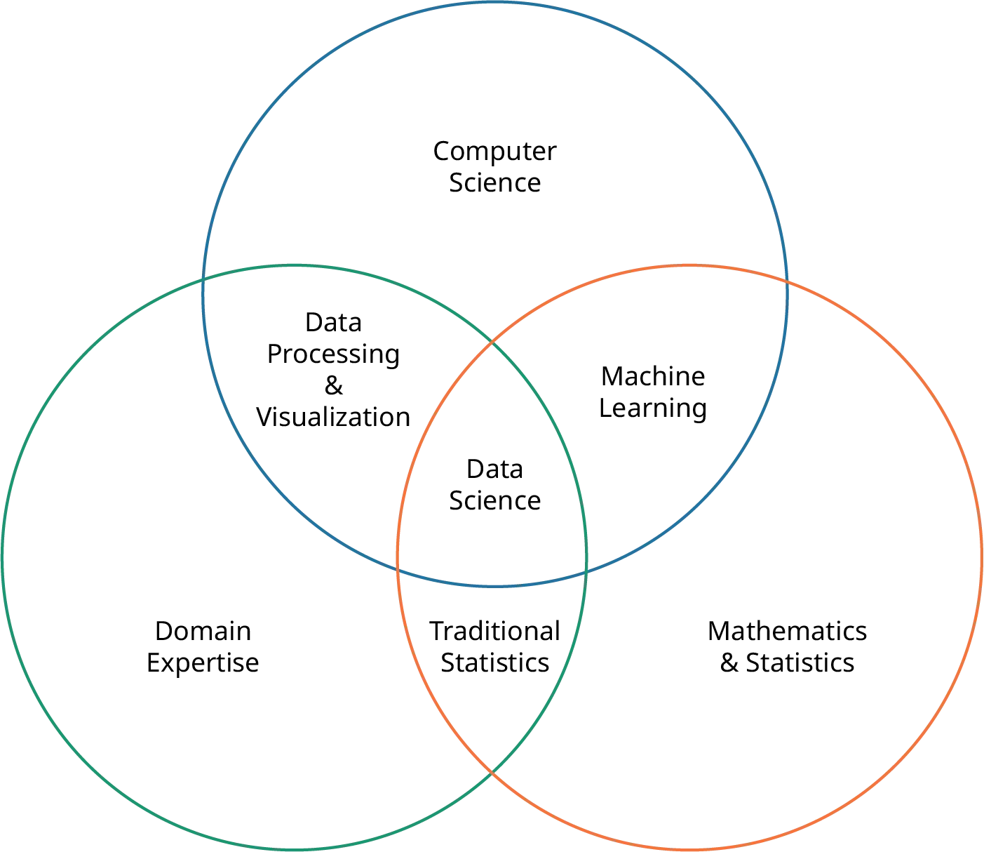 A Venn diagram showing the overlap between computer science, domain expertise, and mathematics and statistics. The overlap areas include data processing and visualization, machine learning, and traditional statistics with data science as the component they all have in common.