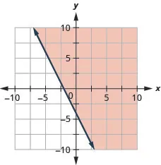 The graph shows the x y-coordinate plane. The x- and y-axes each run from negative 10 to 10. The line 4 x plus 2 y equals negative 8 is plotted as a solid line extending from the top left toward the bottom right. The region to the right of the line is shaded.