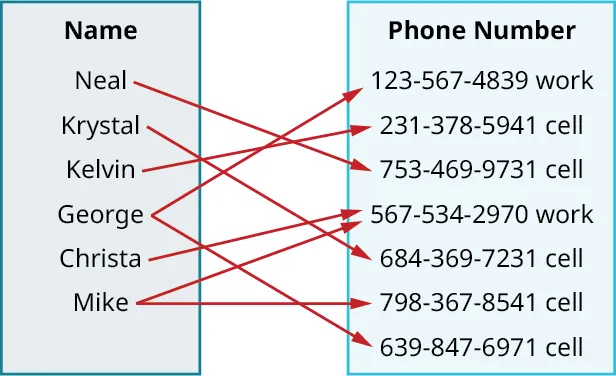 Mapping of names and phone numbers. The names and corresponding phone numbers are as follows. Neal: 753-469-9731 cell. Krystal: 684-369-7231 cell. Kelvin: 123-567-4839 work. George: 123-567-4839 work and 639-847-6971 cell. Christa: 567-534-2970 work. Mike: 798-367-8541 cell and 567-534-2970 work.