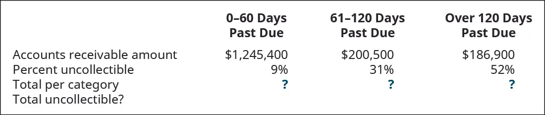 0–30 days past due, 31–90 days past due, and Over 90 days past due, respectively: Accounts Receivable amount $1,245,000, 200,500, 186,900; Percent uncollectible 9 percent, 31 percent, 52 percent; Total per category ?, ?, ?; Total uncollectible?