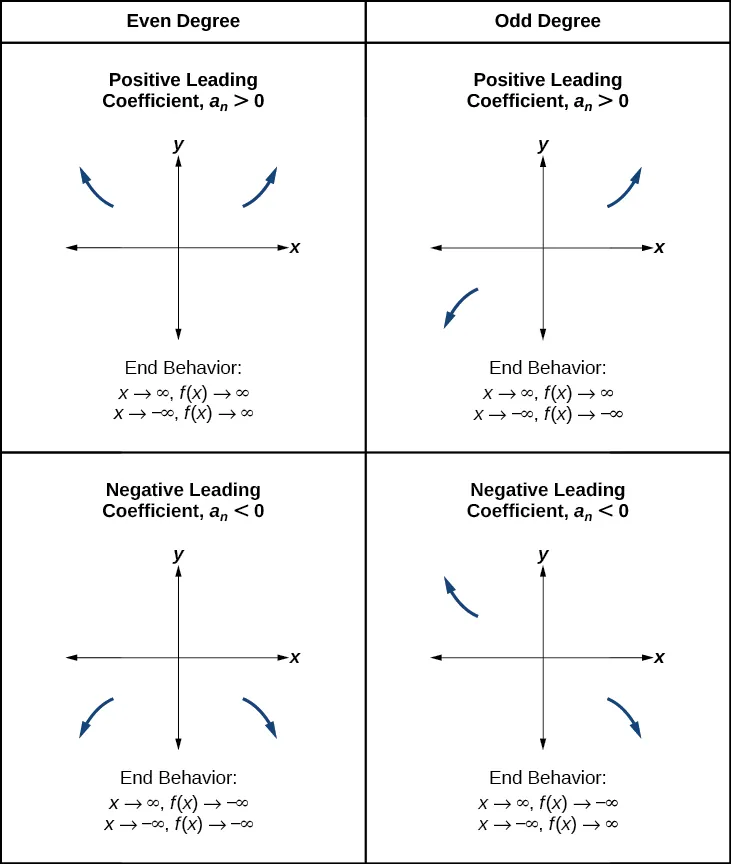 Graph of a polynomial function with degree 5.