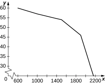 Gráfico de los datos dados, que disminuye de forma más o menos cóncava hacia abajo de 600 a 2.200.