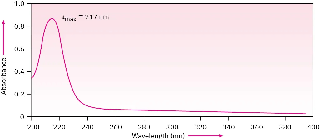 The ultraviolet spectrum of 1,3-butadiene shows a peak at (217, 0.85) where lambda max equals 217 nanometers. The x-axis and y-axis represent wavelength and absorbance, respectively.