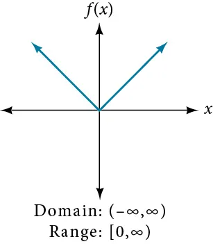 Absolute function f(x)=|x|.