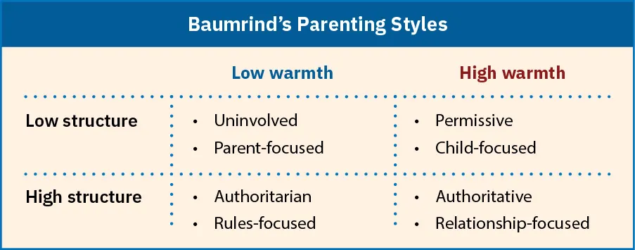 Chart of Baumrind's Parenting Styles. Low structure/Low warmth (Uninvolved, Parent focused), Low structure/High warmth (Permissive, Child-focused), High structure/Low warmth (Authoritarian, Rules-focused), High structure/High warmth (Authoritative/Relationship-focused).