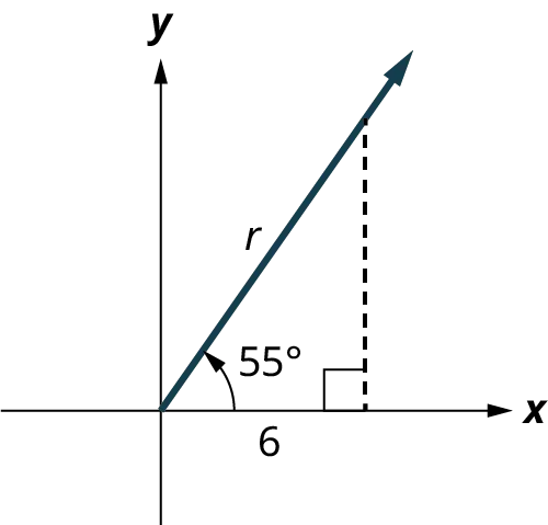 A ray is plotted on an x y coordinate plane. The ray lies in the first quadrant and a vertical dashed line is extended from a point on the ray to meet the x-axis and it makes a right angle. The horizontal distance from the origin to the line is marked 6. The angle made by the ray with the x-axis is marked 55 degrees. The distance from the origin to the point along the ray is labeled r.