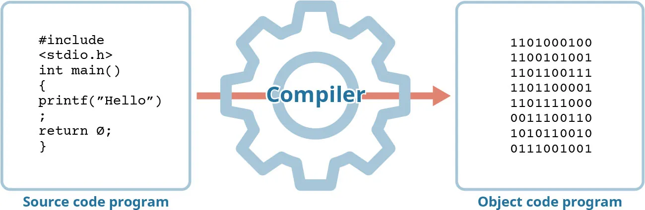 Illustration of a Source code program (high-level source code) passing through a Compiler and resulting in an Object code program (binary zeroes and ones)
