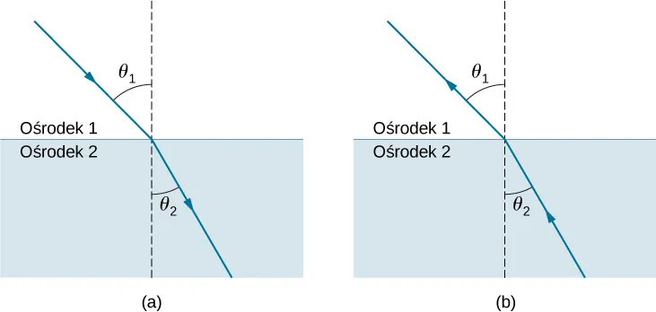 Figura ilustruje załamanie światła na granicy dwóch ośrodków. Na obu rysunkach ośrodek 1 znajduje się nad ośrodkiem 2, a ich granica jest pozioma. Przez oba ośrodki przebiega, załamując się na granicy, pojedynczy promień świetlny. W miejscu przecięcia promienia z granicą ośrodków narysowana jest linia prostopadła do granicy. Na rysunku a, promień światła pada z góry i przechodzi z ośrodka 1 do ośrodka 2. W ośrodku 1, promień padający tworzy kąt teta 1 z linią prostopadłą do granicy, zaś promień załamany w ośrodku 2 tworzy mniejszy kąt teta 2 z linią prostopadłą. Na rysunku b, promień światła pada z dołu i przechodzi z ośrodka 2 do ośrodka 1. W ośrodku 2, promień padający tworzy kąt teta 2 z linią prostopadłą do granicy ośrodków, zaś promień załamany w ośrodku 1 tworzy większy kąt teta 1 z linią prostopadłą. Kąt teta 1 na rysunku a jest równy kątowi teta 1 na rysunku 2. Podobnie, kąt teta 2 na rysunku a jest równy kątowi teta 2 na rysunku b.