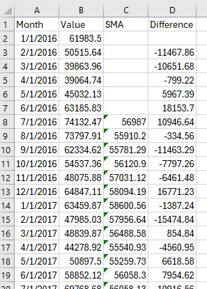 A screenshot of an Excel worksheet with four columns labeled Month, Value, SMA, and Difference. Row D shows that the Difference formula =B3-B2 has been applied to the whole column.