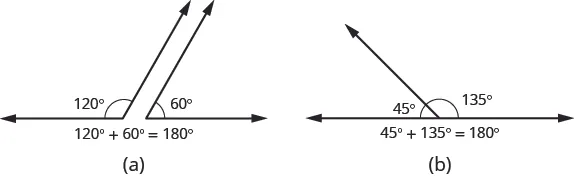 Part a shows a 120 degree angle next to a 60 degree angle. Together, the angles form a straight line. Below the image, it reads 120 degrees plus 60 degrees equals 180 degrees. Part b shows a 45 degree angle attached to a 135 degree angle. Together, the angles form a straight line. Below the image, it reads 45 degrees plus 135 degrees equals 180 degrees.