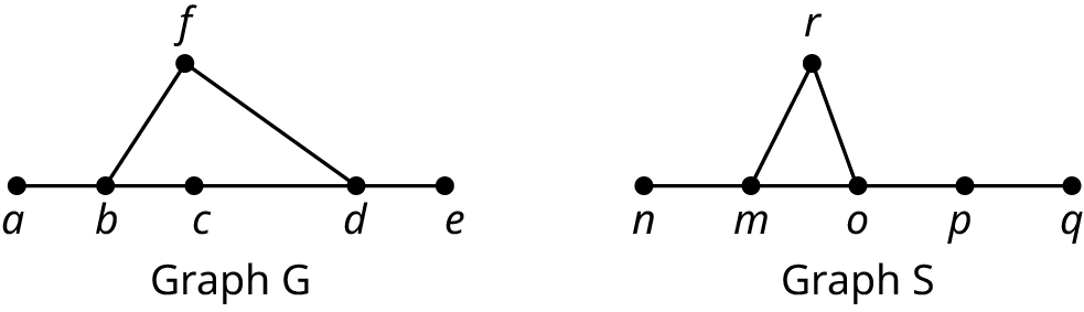 Two graphs are labeled graph G and graph S. Graph G has six vertices: a, b, c, d, e, and f. The edges connect a b, b c, c d, d e, f b, and f d. Graph S has six vertices: n, m, o, p, q, and r. The edges connect n m, m o, o p, p q, r m, a d r o.