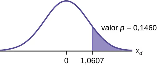 Se trata de una curva de distribución normal con media igual a cero. Los valores 0 y 1,67 están marcados en el eje horizontal. Una línea vertical se extiende desde 1,67 hasta la curva. La región debajo de la curva a la derecha de la línea está sombreada para representar el valor p = 0,0021.