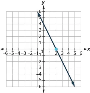 The graph shows the x y-coordinate plane. The x and y-axes each run from negative 9 to 9. The point (2, 0) is plotted. A line intercepts the y-axis at (0, 4) and intercepts the x-axis at (2, 0).