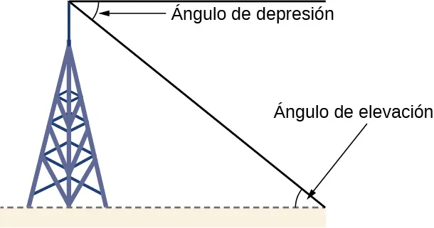 Diagrama de una torre de radio con segmentos de línea que se extienden desde la parte superior y la base de la torre hasta un punto en el suelo a cierta distancia. Las dos líneas y la torre forman un triángulo rectángulo. El ángulo cerca de la parte superior de la torre es el ángulo de depresión. El ángulo en el suelo a una distancia de la torre es el ángulo de elevación.