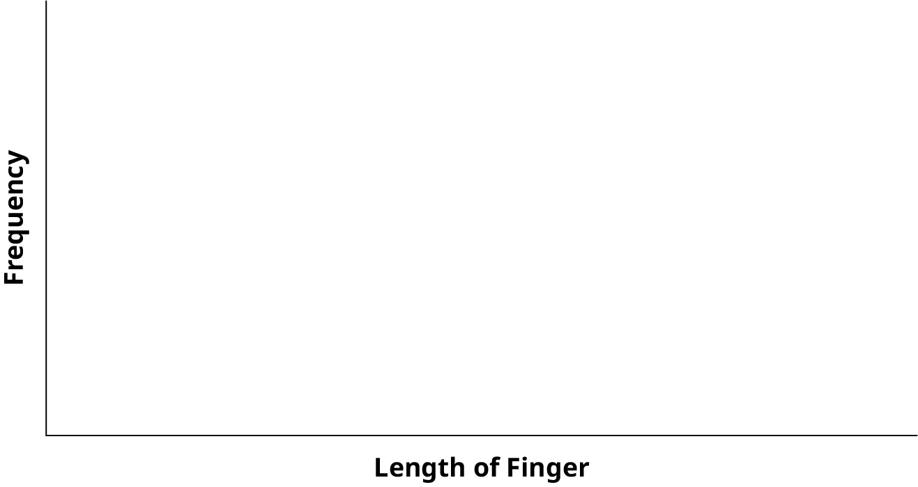 Blank graph with frequency on the vertical axis and length of finger on the horizontal axis.