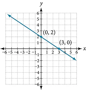 This is an image of an x, y coordinate plane with the x and y axes ranging from negative 10 to 10.  The points (0, 2) and (3, 0) are plotted and labeled.  A line runs through both of these points.