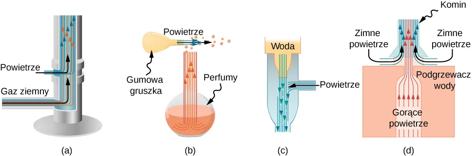 Ilustracja (a) prezentuje palnik Bunsena: powietrze i gaz ziemny wchodzą na dole naczynia i poruszają się ku górze. Ilustracja (b) przedstawia atomizer: ściśnięcie elastycznej gruszki wywołuje powstanie przepływu poziomego strumienia powietrza, który porywa kropelki perfum ku górze i wypycha na zewnątrz butelki. Ilustracja (c) przedstawia rysunek zwykłego aspiratora, w którym woda porusza się od góry do dołu i porywa powietrze wchodzące z boku. Ilustracja (d) jest rysunkiem komina, w którym przepływ gorącego powietrza w górę porywa zimne powietrze dostające się z boków.
