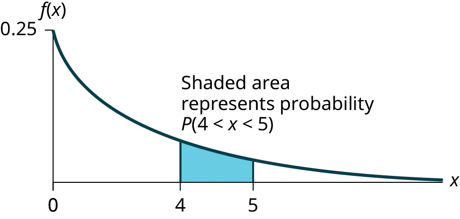 Exponential graph with the curved line beginning at point (0, 0.25) and curves down towards point (∞, 0). Two vertical upward lines extend from points 4 and 5 to the curved line. The probability is in the area between points 4 and 5.