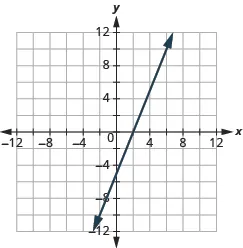 The graph shows the x y-coordinate plane. The x and y-axis each run from -7 to 7.  A line passes through the points “ordered pair 0, -5” and “ordered pair 2, 0”.