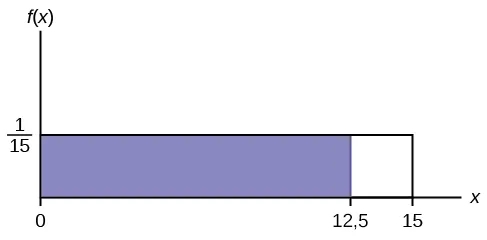 Esto muestra el gráfico de la función f(x) = 1/15. Una línea horizontal va desde el punto (0, 1/15) hasta el punto (15, 1/15). Una línea vertical se extiende desde el eje x hasta el final de la línea en el punto (15, 1/15) y crea un rectángulo. En el interior del rectángulo se sombrea una región desde x = 0 hasta x = 12,5.