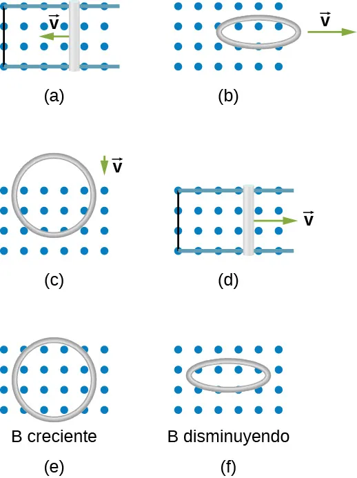 La figura A muestra una barra de metal que se mueve hacia la izquierda en el campo magnético uniforme perpendicular. La figura B muestra un bucle que se mueve hacia la derecha en un campo magnético uniforme paralelo. La figura C muestra un bucle movido en un campo magnético uniforme perpendicular. La figura D muestra una barra de metal que se mueve hacia la derecha en el campo magnético uniforme perpendicular. La figura E muestra un bucle situado en un campo magnético perpendicular creciente. La figura F muestra un bucle situado en un campo magnético paralelo decreciente.