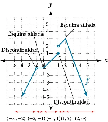 Gráfico de la función anterior que no solo muestra los intervalos de continuidad, sino que también marca las partes del gráfico que tienen ángulos agudos y discontinuidades. Los ángulos agudos están en (–1, –1) y (2, 3), y las discontinuidades en (–2, –1) y (1, 1).