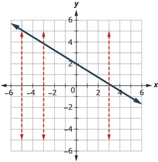 The figure has a straight line graphed on the x y-coordinate plane. The x and y-axes run from negative 10 to 10. The line goes through the points (0, 2), (3, 0), and (6, negative 2). Three dashed vertical straight lines are drawn at x equalsnegative 5, x equalsnegative 3, and x equals3. Each line intersects the slanted line at exactly one point.