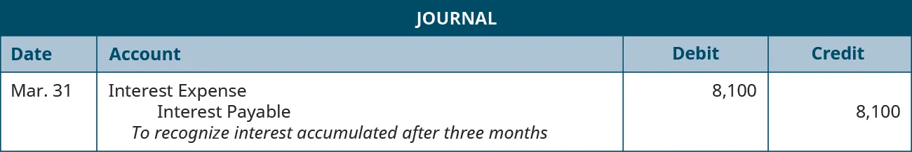 A journal entry is made on March 31 and shows a Debit to Interest expense for $8,100, and a credit to Interest payable for $8,100, with the note “To recognize interest accumulated after three months.”