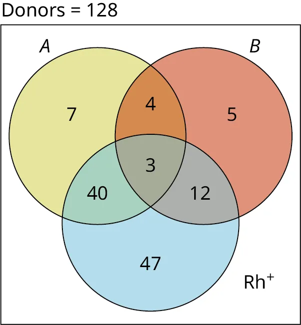 A three-set Venn diagram of A, B, and Rh plus overlapping one another is given. The total number of donors equals 128. Set A shows 7; Set B shows 5; Set Rh plus shows 47. Overlapping of sets A and B shows 4, overlapping of sets B and Rh plus shows 12, and overlapping of A and Rh plus shows 40. Overlapping of A, B, and Rh plus shows 3.